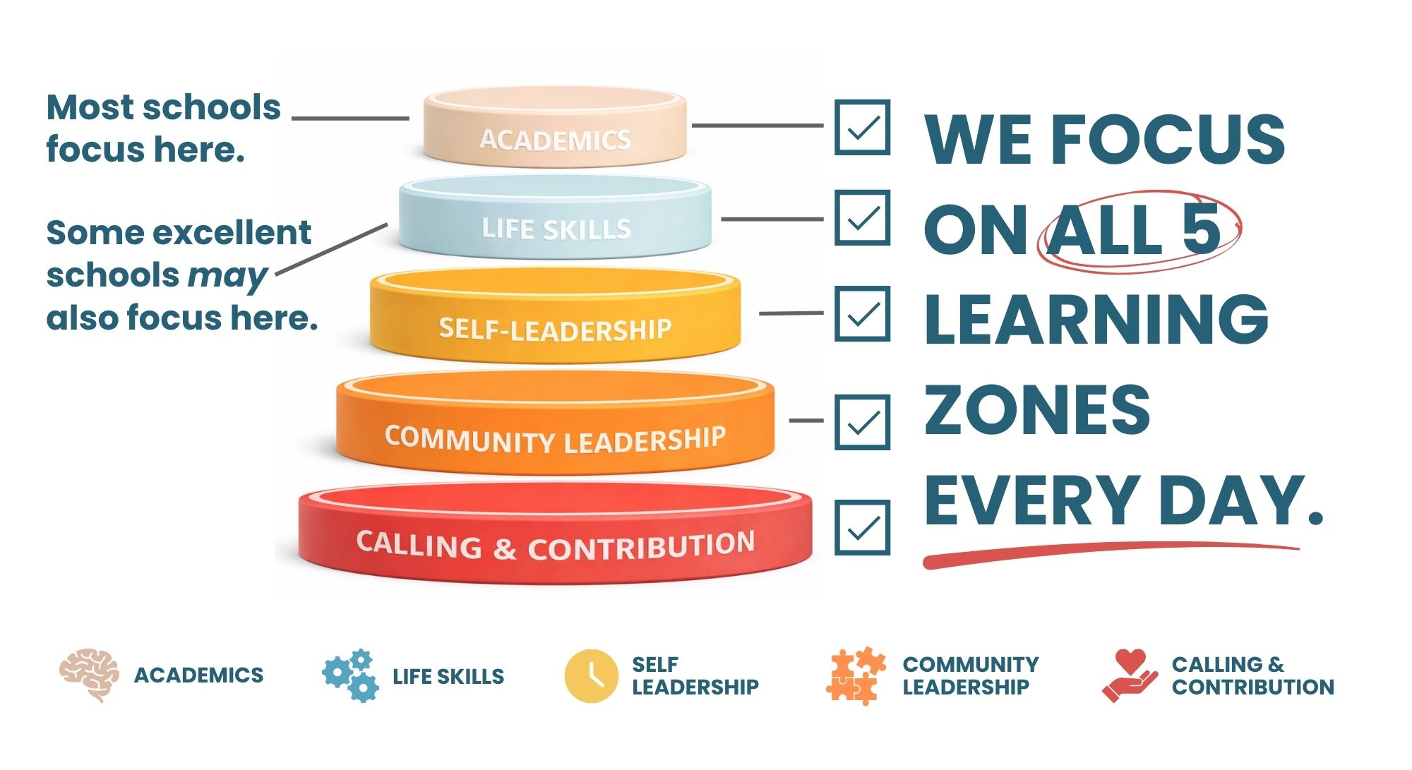 5 Real Life Learning Zones